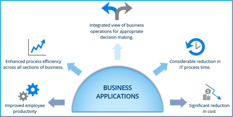 Business Results