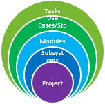 Program Management
